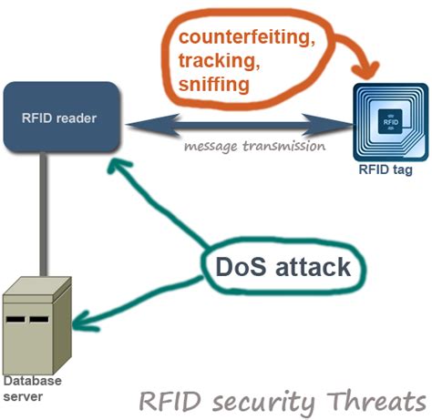 rfid chip security issues|what is rfid security.